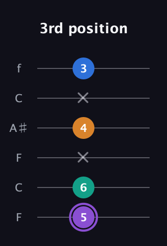 A♯ Augmented 7th guitar tab — 3rd position (5 6 x 4 x 3) in DADGAD Tuning (DADGAD) · Capo 3