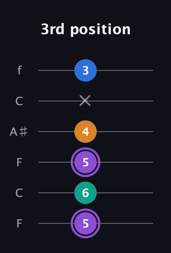 A♯ Augmented 7th guitar tab — 3rd position (5 6 5 4 x 3) in DADGAD Tuning (DADGAD) · Capo 3