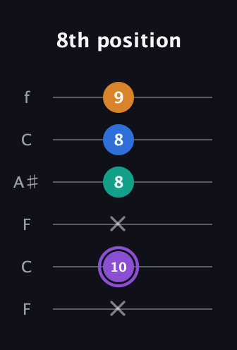 A♯ Augmented 7th guitar tab — 8th position (x 10 x 8 8 9) in DADGAD Tuning (DADGAD) · Capo 3