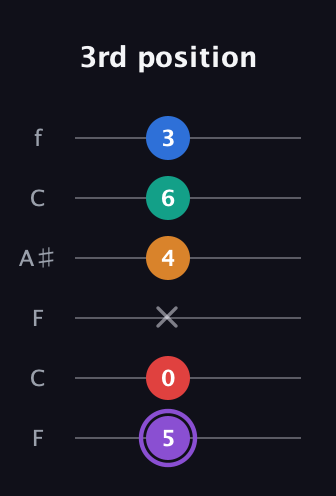 A♯ Augmented 9th Added 2nd guitar tab — 3rd position (5 0 x 4 6 3) in DADGAD Tuning (DADGAD) · Capo 3