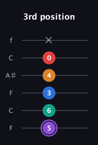A♯ Augmented 9th Flat 13th guitar tab — 3rd position (5 6 3 4 0 x) in DADGAD Tuning (DADGAD) · Capo 3