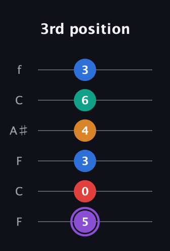 A♯ Augmented 9th Flat 13th guitar tab — 3rd position (5 0 3 4 6 3) in DADGAD Tuning (DADGAD) · Capo 3