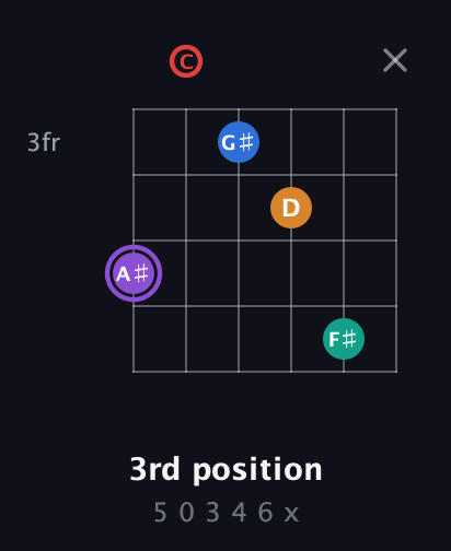 A♯ Augmented 9th Sharp 13th guitar chord — 3rd position (5 0 3 4 6 x) fretboard diagram in DADGAD Tuning (DADGAD) · Capo 3