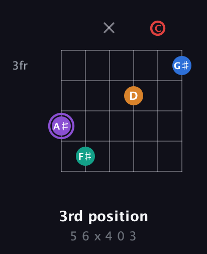 A♯ Augmented 9th Sharp 13th guitar chord — 3rd position (5 6 x 4 0 3) fretboard diagram in DADGAD Tuning (DADGAD) · Capo 3