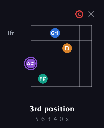 A♯ Augmented 9th Sharp 13th guitar chord — 3rd position (5 6 3 4 0 x) fretboard diagram in DADGAD Tuning (DADGAD) · Capo 3