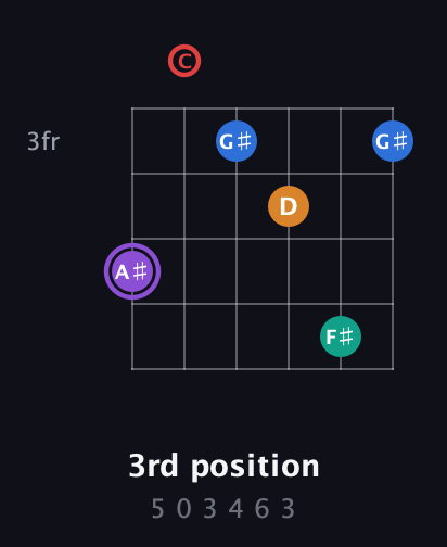 A♯ Augmented 9th Sharp 13th guitar chord — 3rd position (5 0 3 4 6 3) fretboard diagram in DADGAD Tuning (DADGAD) · Capo 3