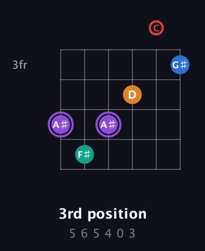 A♯ Augmented 9th Sharp 13th guitar chord — 3rd position (5 6 5 4 0 3) fretboard diagram in DADGAD Tuning (DADGAD) · Capo 3
