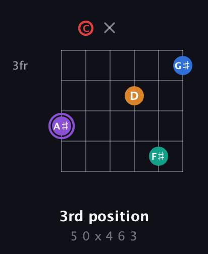 A♯ Augmented 9th Sharp 13th guitar chord — 3rd position (5 0 x 4 6 3) fretboard diagram in DADGAD Tuning (DADGAD) · Capo 3