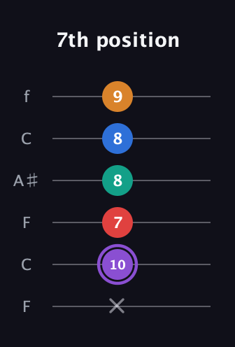 A♯ Augmented 9th Sharp 13th guitar tab — 7th position (x 10 7 8 8 9) in DADGAD Tuning (DADGAD) · Capo 3