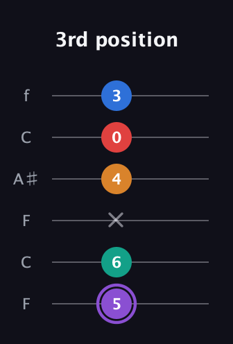 A♯ Augmented 9th guitar tab — 3rd position (5 6 x 4 0 3) in DADGAD Tuning (DADGAD) · Capo 3