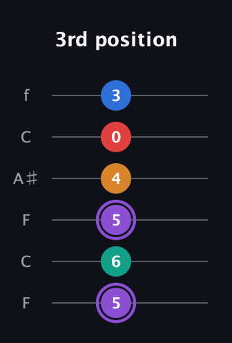 A♯ Augmented 9th guitar tab — 3rd position (5 6 5 4 0 3) in DADGAD Tuning (DADGAD) · Capo 3