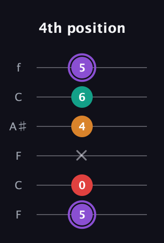 A♯ Augmented Added 2nd guitar tab — 4th position (5 0 x 4 6 5) in DADGAD Tuning (DADGAD) · Capo 3