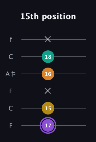 A♯ Augmented Added 4th guitar tab — 15th position (17 15 x 16 18 x) in DADGAD Tuning (DADGAD) · Capo 3