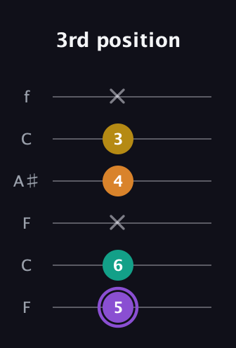 A♯ Augmented Added 4th guitar tab — 3rd position (5 6 x 4 3 x) in DADGAD Tuning (DADGAD) · Capo 3