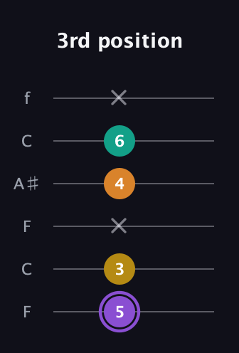 A♯ Augmented Added 4th guitar tab — 3rd position (5 3 x 4 6 x) in DADGAD Tuning (DADGAD) · Capo 3