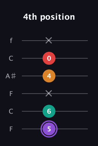 A♯ Augmented Added 9th guitar tab — 4th position (5 6 x 4 0 x) in DADGAD Tuning (DADGAD) · Capo 3