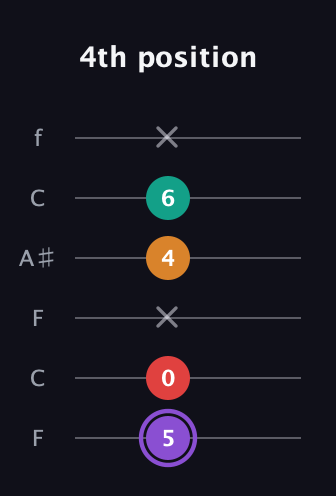 A♯ Augmented Added 9th guitar tab — 4th position (5 0 x 4 6 x) in DADGAD Tuning (DADGAD) · Capo 3