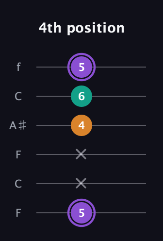 A♯ Augmented Flat 13th guitar tab — 4th position (5 x x 4 6 5) in DADGAD Tuning (DADGAD) · Capo 3