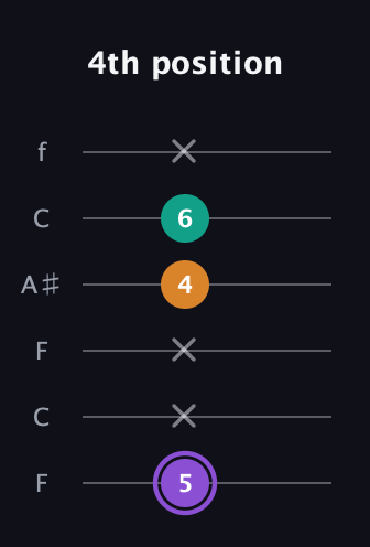 A♯ Augmented Flat 13th guitar tab — 4th position (5 x x 4 6 x) in DADGAD Tuning (DADGAD) · Capo 3