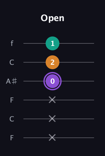 A♯ Augmented Flat 13th guitar tab — Open (x x x 0 2 1) in DADGAD Tuning (DADGAD) · Capo 3