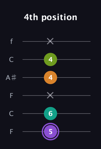A♯ Augmented Flat 5th guitar tab — 4th position (5 6 x 4 4 x) in DADGAD Tuning (DADGAD) · Capo 3