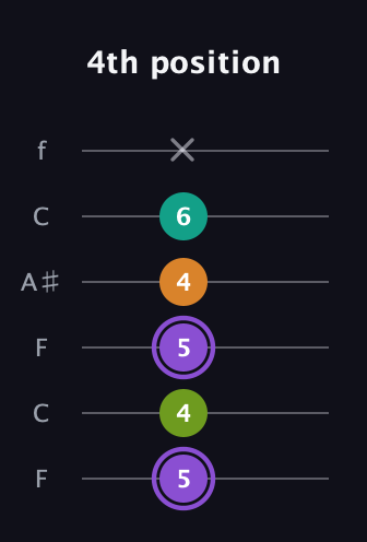 A♯ Augmented Flat 5th guitar tab — 4th position (5 4 5 4 6 x) in DADGAD Tuning (DADGAD) · Capo 3