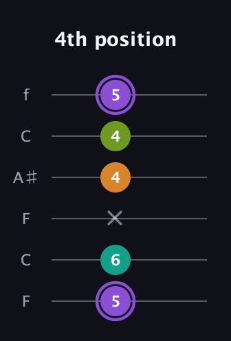 A♯ Augmented Flat 5th guitar tab — 4th position (5 6 x 4 4 5) in DADGAD Tuning (DADGAD) · Capo 3