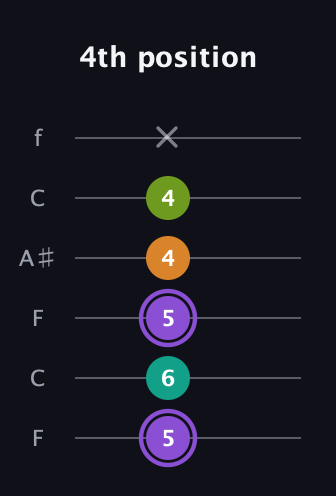 A♯ Augmented Flat 5th guitar tab — 4th position (5 6 5 4 4 x) in DADGAD Tuning (DADGAD) · Capo 3