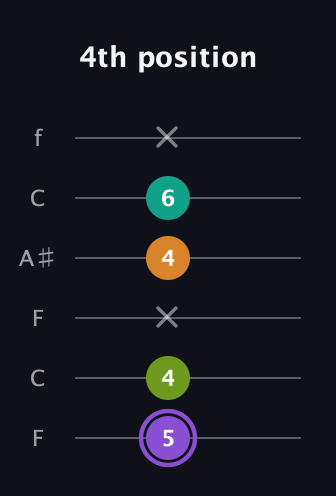 A♯ Augmented Flat 5th guitar tab — 4th position (5 4 x 4 6 x) in DADGAD Tuning (DADGAD) · Capo 3