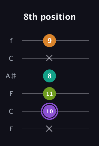 A♯ Augmented Flat 5th guitar tab — 8th position (x 10 11 8 x 9) in DADGAD Tuning (DADGAD) · Capo 3