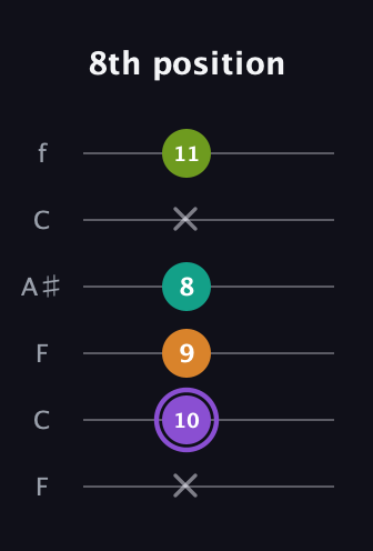 A♯ Augmented Flat 5th guitar tab — 8th position (x 10 9 8 x 11) in DADGAD Tuning (DADGAD) · Capo 3