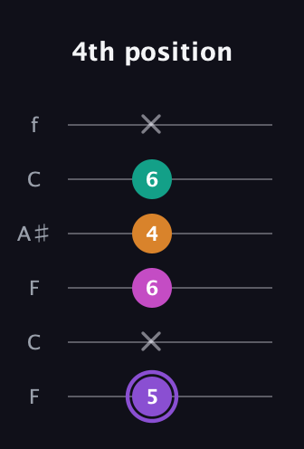 A♯ Augmented Flat 9th guitar tab — 4th position (5 x 6 4 6 x) in DADGAD Tuning (DADGAD) · Capo 3