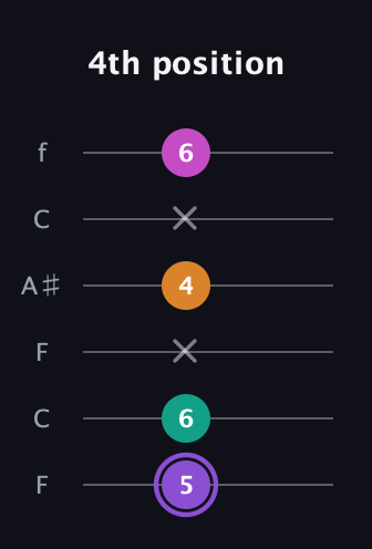 A♯ Augmented Flat 9th guitar tab — 4th position (5 6 x 4 x 6) in DADGAD Tuning (DADGAD) · Capo 3