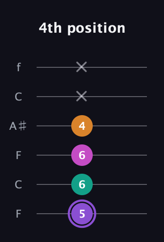 A♯ Augmented Flat 9th guitar tab — 4th position (5 6 6 4 x x) in DADGAD Tuning (DADGAD) · Capo 3