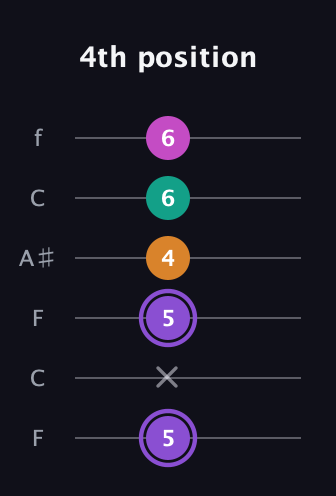 A♯ Augmented Flat 9th guitar tab — 4th position (5 x 5 4 6 6) in DADGAD Tuning (DADGAD) · Capo 3