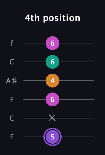 A♯ Augmented Flat 9th guitar tab — 4th position (5 x 6 4 6 6) in DADGAD Tuning (DADGAD) · Capo 3