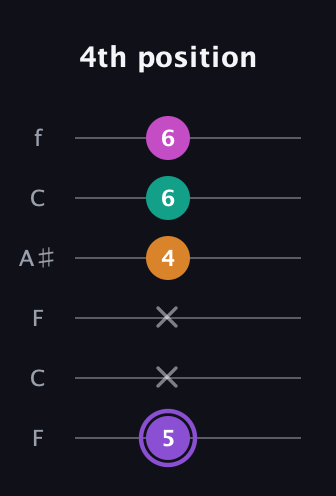 A♯ Augmented Flat 9th guitar tab — 4th position (5 x x 4 6 6) in DADGAD Tuning (DADGAD) · Capo 3