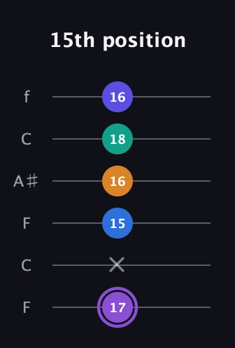 A♯ Augmented-major 7th Sharp 13th guitar tab — 15th position (17 x 15 16 18 16) in DADGAD Tuning (DADGAD) · Capo 3