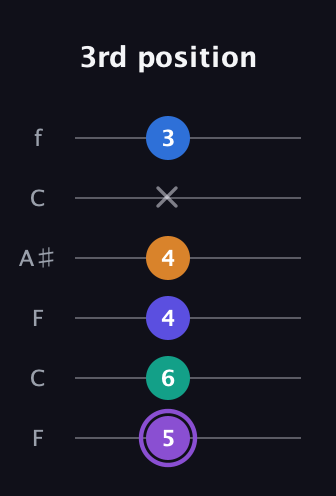 A♯ Augmented-major 7th Sharp 13th guitar tab — 3rd position (5 6 4 4 x 3) in DADGAD Tuning (DADGAD) · Capo 3