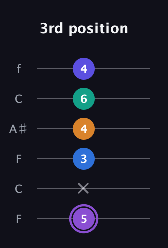 A♯ Augmented-major 7th Sharp 13th guitar tab — 3rd position (5 x 3 4 6 4) in DADGAD Tuning (DADGAD) · Capo 3
