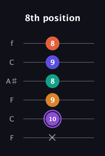 A♯ Augmented-major 7th Sharp 9th guitar tab — 8th position (x 10 9 8 9 8) in DADGAD Tuning (DADGAD) · Capo 3
