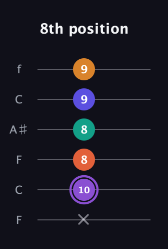 A♯ Augmented-major 7th Sharp 9th guitar tab — 8th position (x 10 8 8 9 9) in DADGAD Tuning (DADGAD) · Capo 3