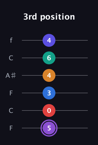 A♯ Augmented-major 9th Sharp 13th guitar tab — 3rd position (5 0 3 4 6 4) in DADGAD Tuning (DADGAD) · Capo 3