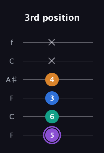 A♯ Augmented Sharp 13th guitar tab — 3rd position (5 6 3 4 x x) in DADGAD Tuning (DADGAD) · Capo 3