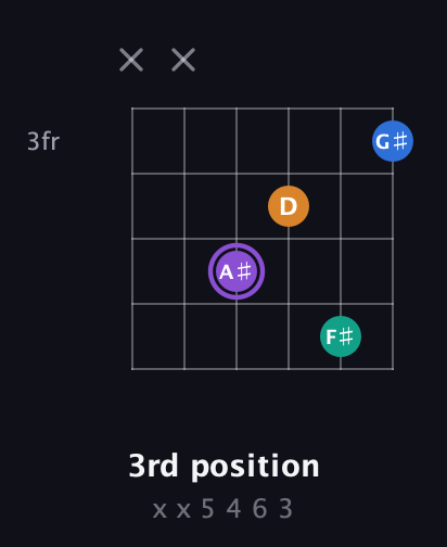 A♯ Augmented Sharp 13th guitar chord — 3rd position (x x 5 4 6 3) fretboard diagram in DADGAD Tuning (DADGAD) · Capo 3