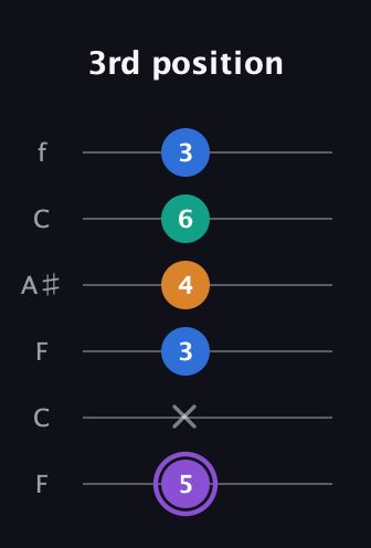 A♯ Augmented Sharp 13th guitar tab — 3rd position (5 x 3 4 6 3) in DADGAD Tuning (DADGAD) · Capo 3