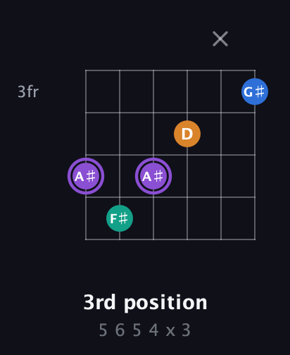 A♯ Augmented Sharp 13th guitar chord — 3rd position (5 6 5 4 x 3) fretboard diagram in DADGAD Tuning (DADGAD) · Capo 3