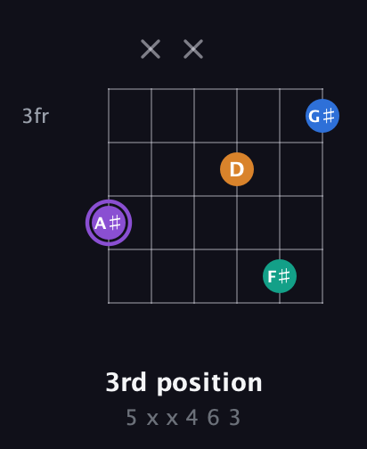 A♯ Augmented Sharp 13th guitar chord — 3rd position (5 x x 4 6 3) fretboard diagram in DADGAD Tuning (DADGAD) · Capo 3