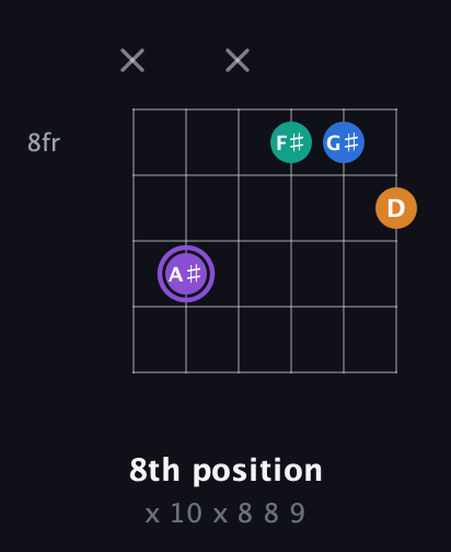 A♯ Augmented Sharp 13th guitar chord — 8th position (x 10 x 8 8 9) fretboard diagram in DADGAD Tuning (DADGAD) · Capo 3