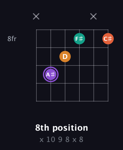 A♯ Augmented Sharp 9th guitar chord — 8th position (x 10 9 8 x 8) fretboard diagram in DADGAD Tuning (DADGAD) · Capo 3